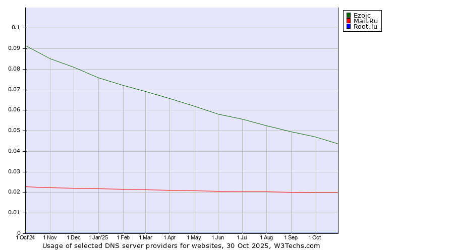 Historical trends in the usage of Ezoic vs. Mail.Ru vs. Root.lu