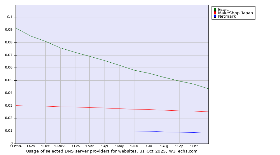 Historical trends in the usage of Ezoic vs. MakeShop Japan vs. Netmark
