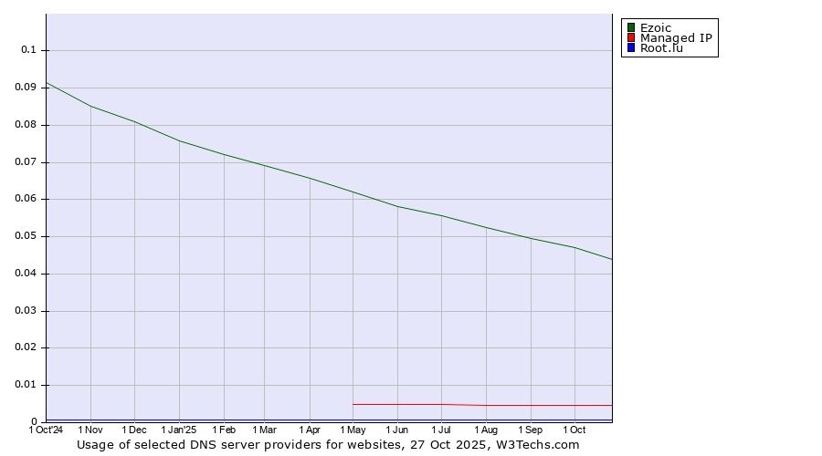 Historical trends in the usage of Ezoic vs. Managed IP vs. Root.lu