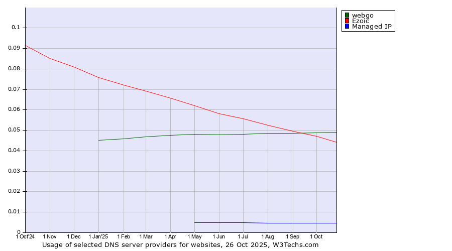 Historical trends in the usage of webgo vs. Ezoic vs. Managed IP