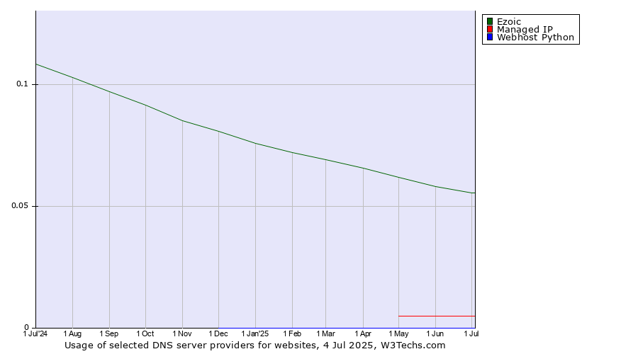 Historical trends in the usage of Ezoic vs. Managed IP vs. Webhost Python