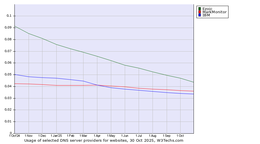 Historical trends in the usage of Ezoic vs. MarkMonitor vs. IBM