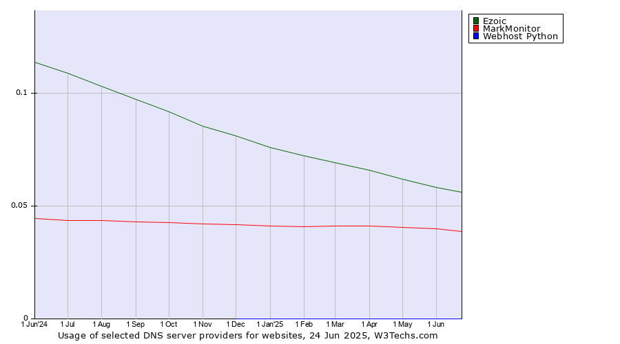 Historical trends in the usage of Ezoic vs. MarkMonitor vs. Webhost Python