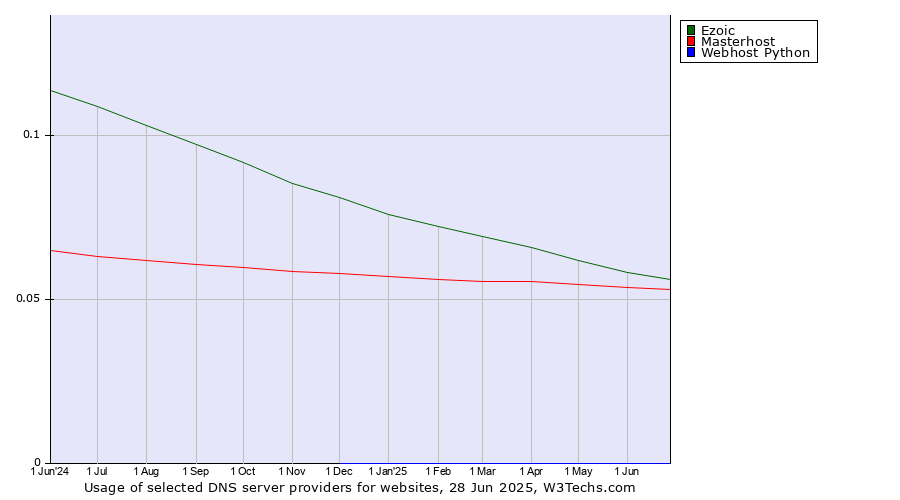 Historical trends in the usage of Ezoic vs. Masterhost vs. Webhost Python