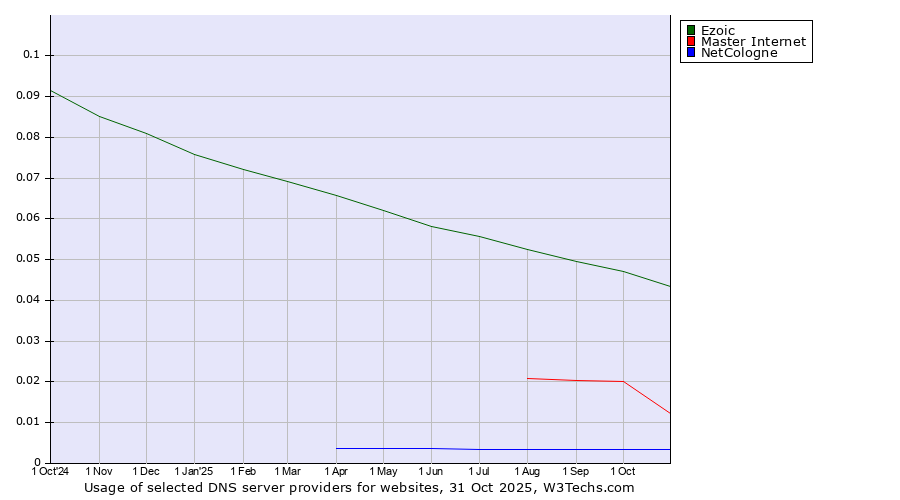 Historical trends in the usage of Ezoic vs. Master Internet vs. NetCologne