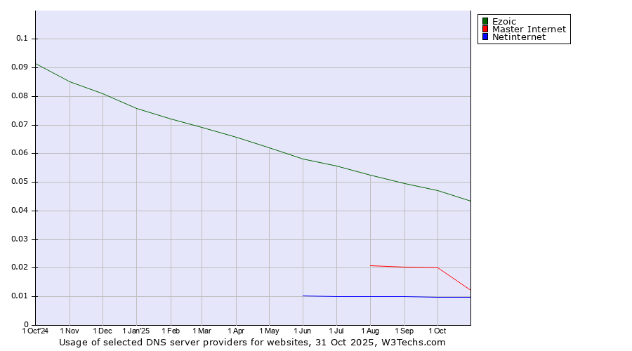 Historical trends in the usage of Ezoic vs. Master Internet vs. Netinternet