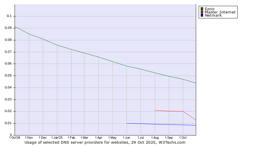 Historical trends in the usage of Ezoic vs. Master Internet vs. Netmark