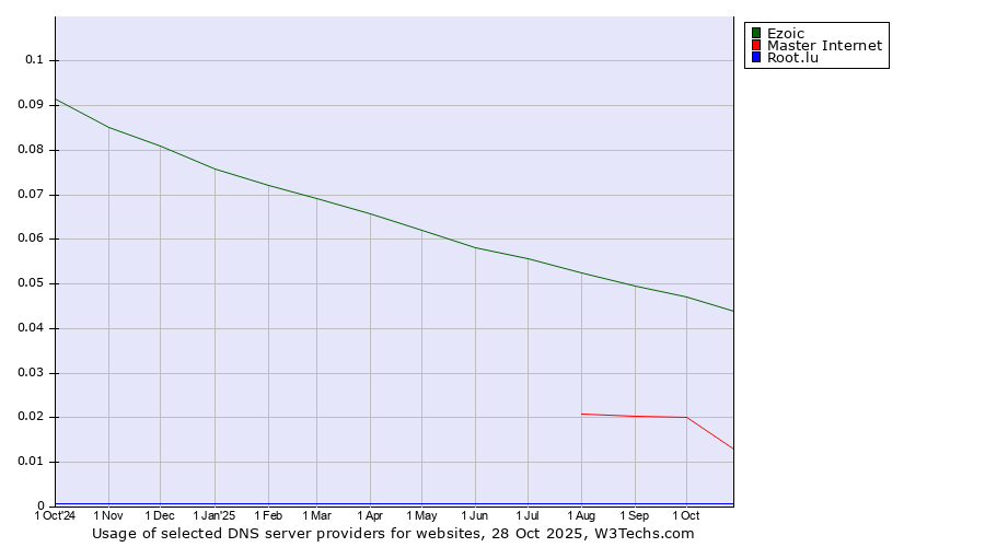 Historical trends in the usage of Ezoic vs. Master Internet vs. Root.lu