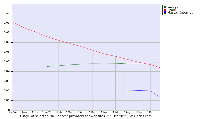 Historical trends in the usage of webgo vs. Ezoic vs. Master Internet
