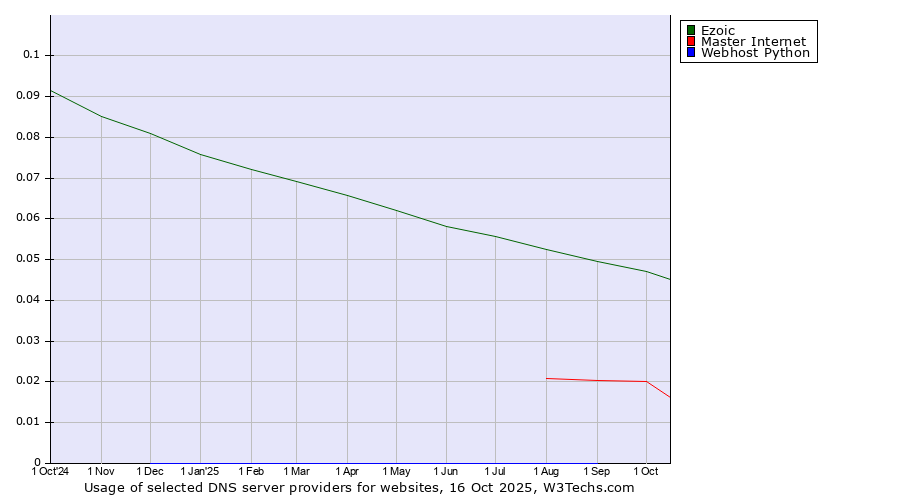 Historical trends in the usage of Ezoic vs. Master Internet vs. Webhost Python