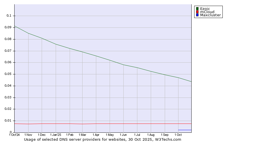 Historical trends in the usage of Ezoic vs. mCloud vs. Maxcluster