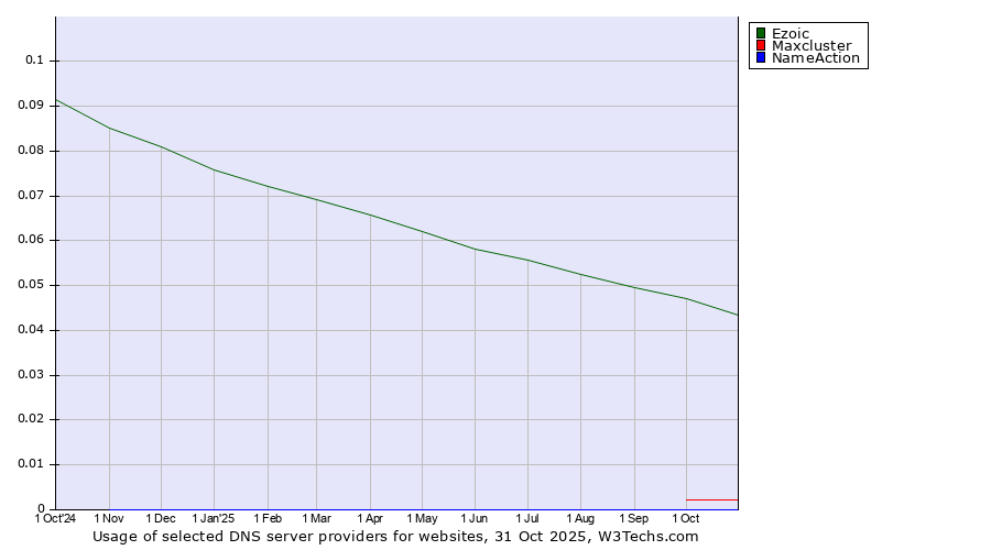 Historical trends in the usage of Ezoic vs. Maxcluster vs. NameAction