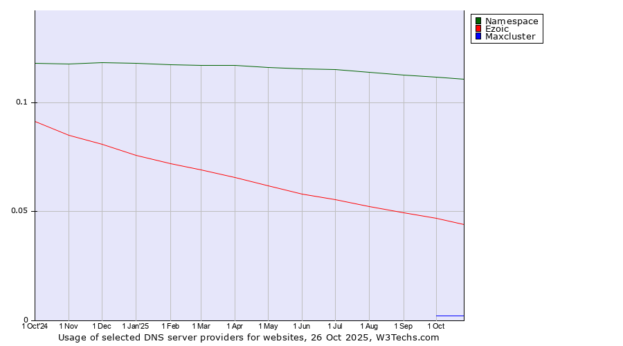 Historical trends in the usage of Namespace vs. Ezoic vs. Maxcluster