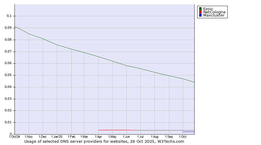 Historical trends in the usage of Ezoic vs. NetCologne vs. Maxcluster