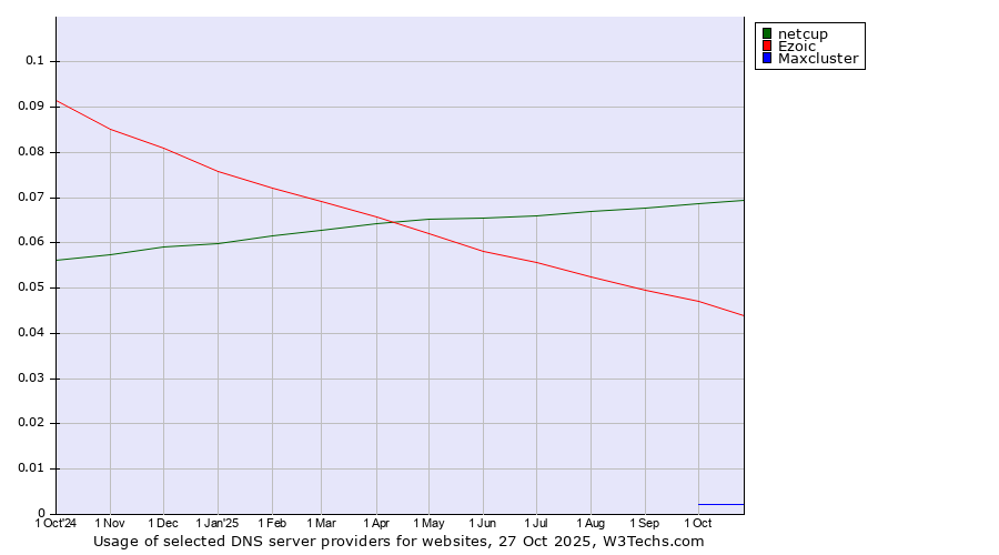 Historical trends in the usage of netcup vs. Ezoic vs. Maxcluster