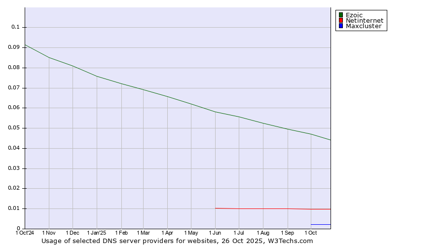 Historical trends in the usage of Ezoic vs. Netinternet vs. Maxcluster