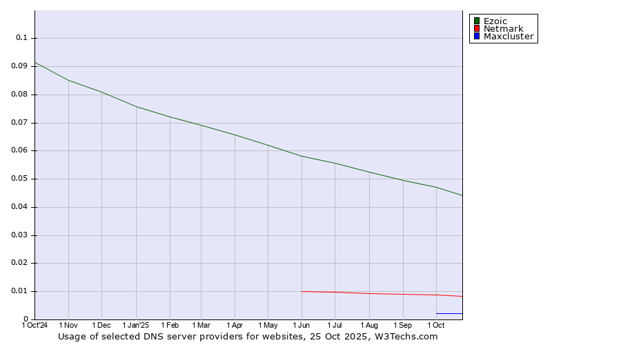 Historical trends in the usage of Ezoic vs. Netmark vs. Maxcluster