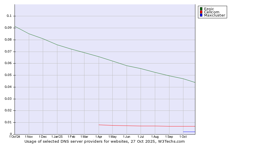 Historical trends in the usage of Ezoic vs. Cellcom vs. Maxcluster