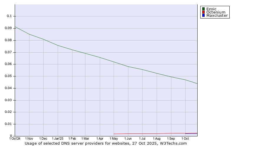 Historical trends in the usage of Ezoic vs. Octenium vs. Maxcluster