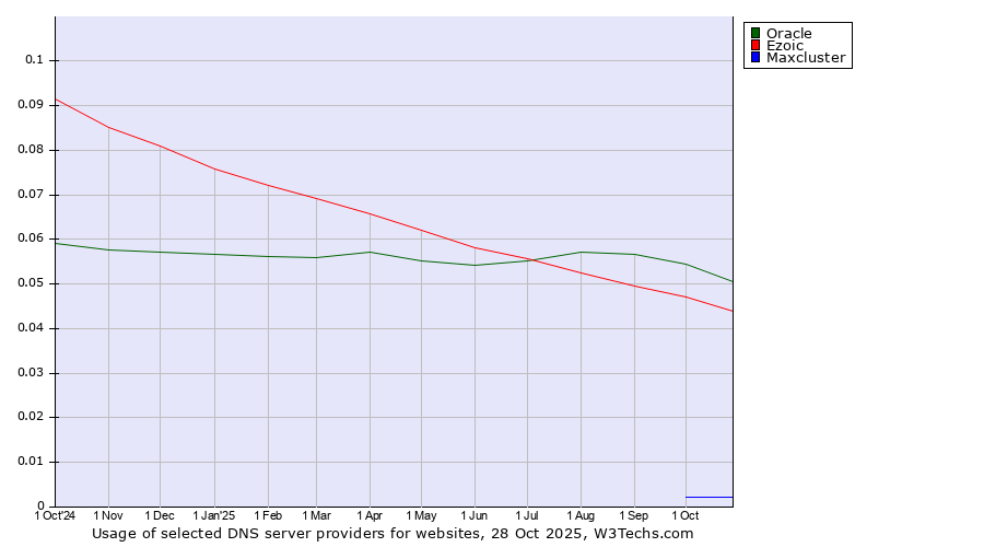 Historical trends in the usage of Oracle vs. Ezoic vs. Maxcluster
