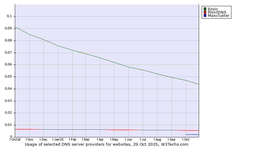 Historical trends in the usage of Ezoic vs. PointDNS vs. Maxcluster
