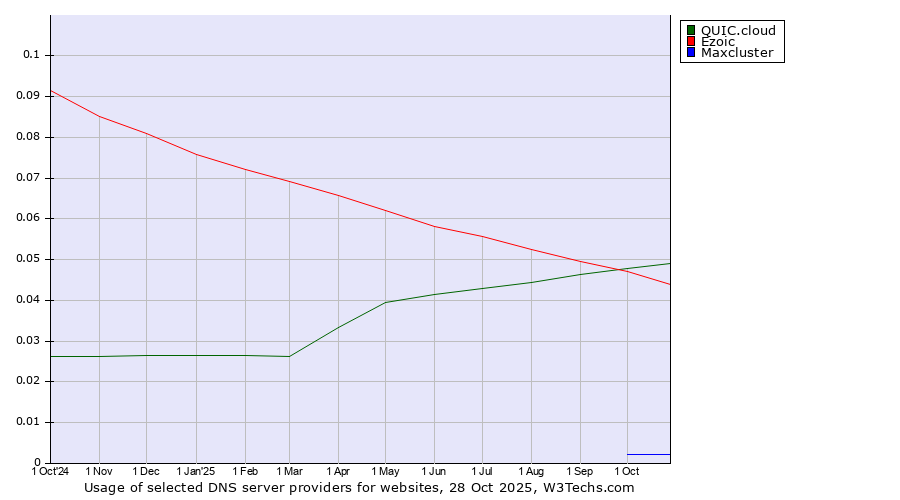 Historical trends in the usage of QUIC.cloud vs. Ezoic vs. Maxcluster