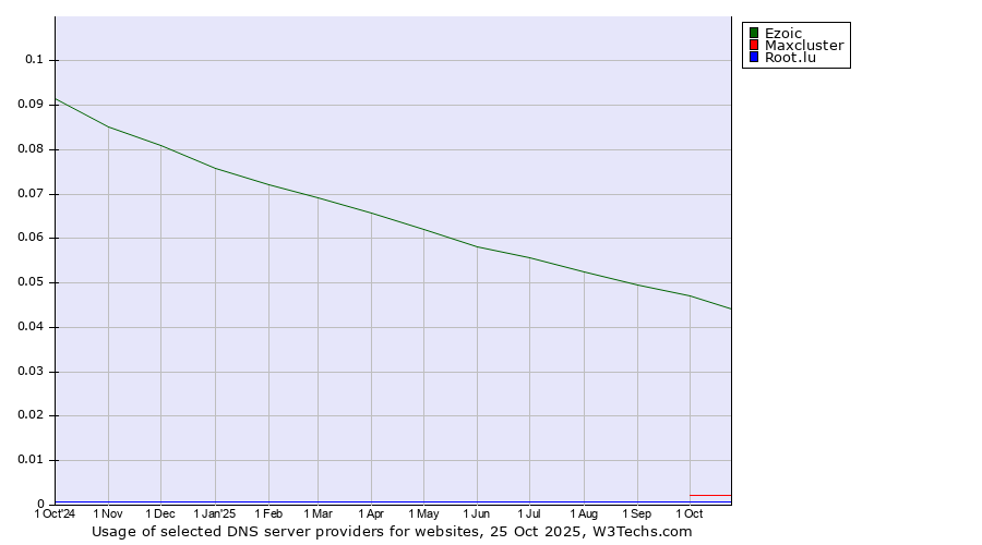 Historical trends in the usage of Ezoic vs. Maxcluster vs. Root.lu