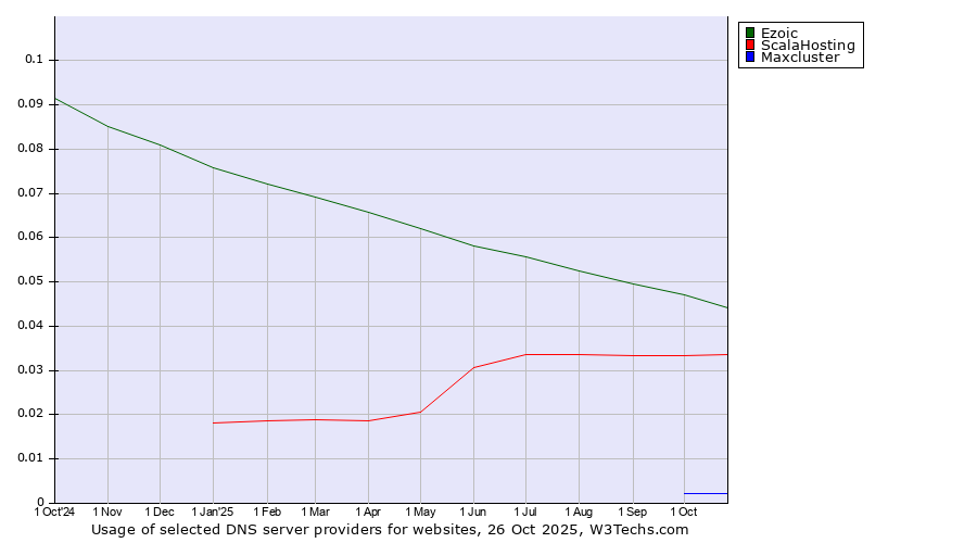 Historical trends in the usage of Ezoic vs. ScalaHosting vs. Maxcluster