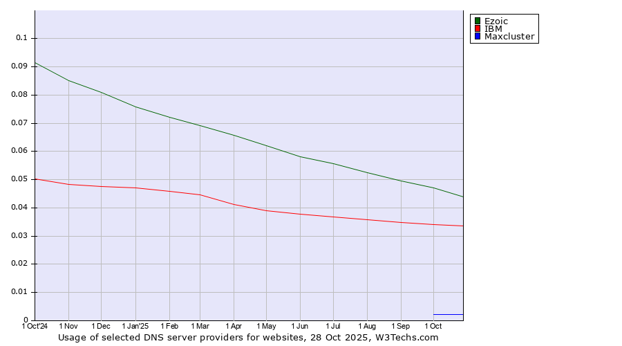 Historical trends in the usage of Ezoic vs. IBM vs. Maxcluster