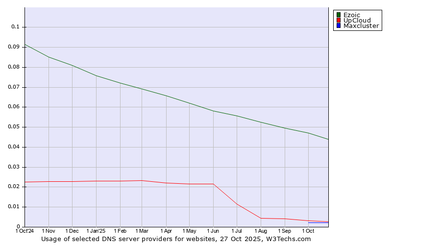 Historical trends in the usage of Ezoic vs. UpCloud vs. Maxcluster