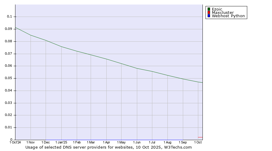 Historical trends in the usage of Ezoic vs. Maxcluster vs. Webhost Python