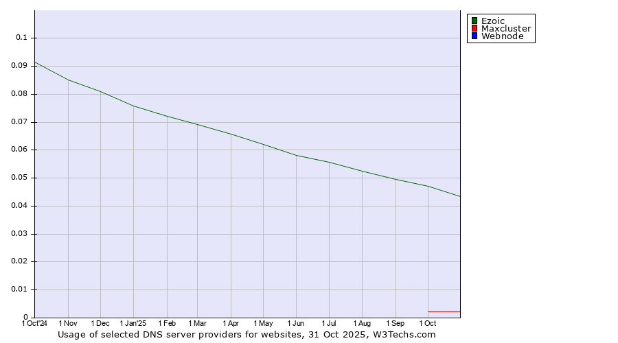 Historical trends in the usage of Ezoic vs. Maxcluster vs. Webnode