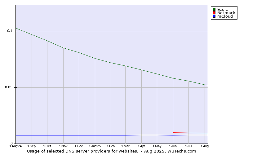 Historical trends in the usage of Ezoic vs. Netmark vs. mCloud