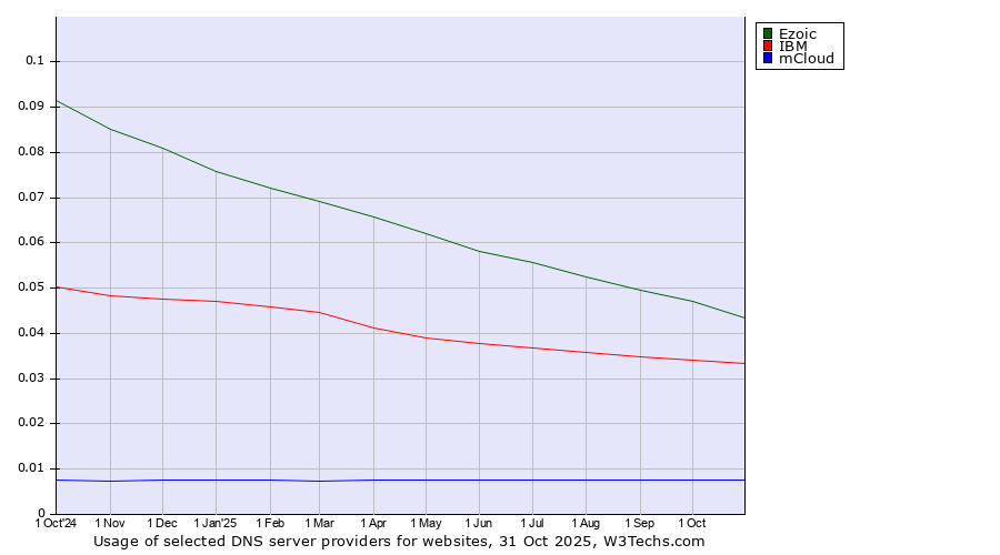 Historical trends in the usage of Ezoic vs. IBM vs. mCloud