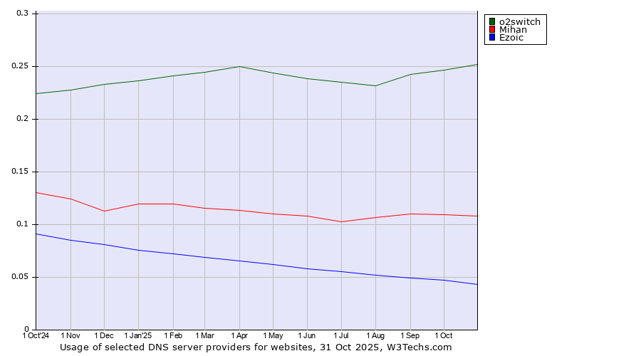 Historical trends in the usage of o2switch vs. Mihan vs. Ezoic