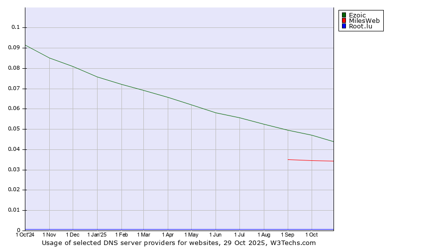 Historical trends in the usage of Ezoic vs. MilesWeb vs. Root.lu