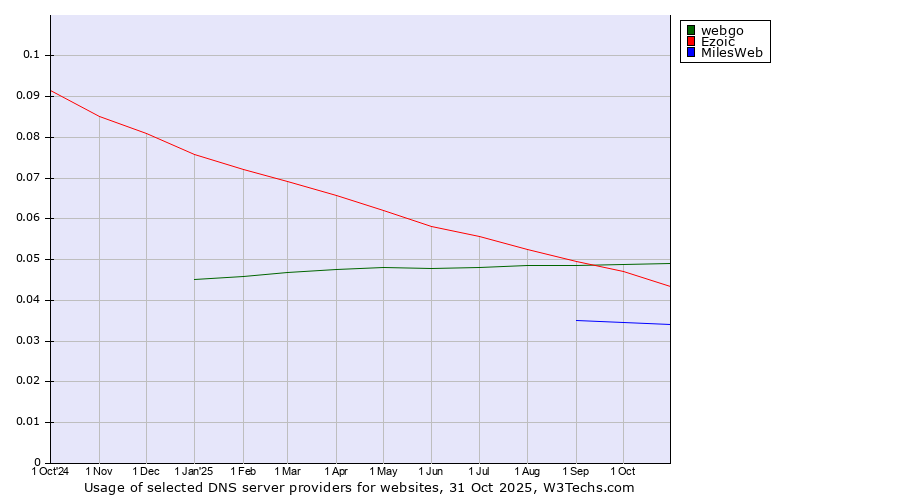 Historical trends in the usage of webgo vs. Ezoic vs. MilesWeb