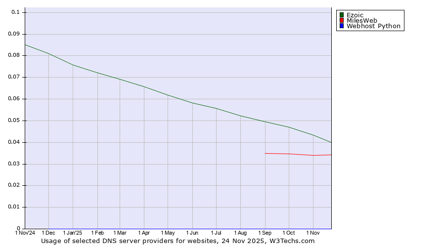 Historical trends in the usage of Ezoic vs. MilesWeb vs. Webhost Python