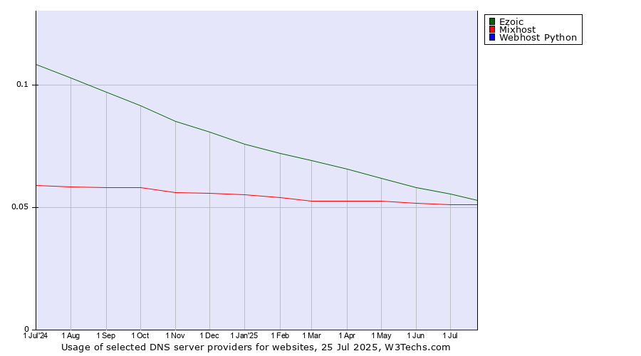 Historical trends in the usage of Ezoic vs. Mixhost vs. Webhost Python
