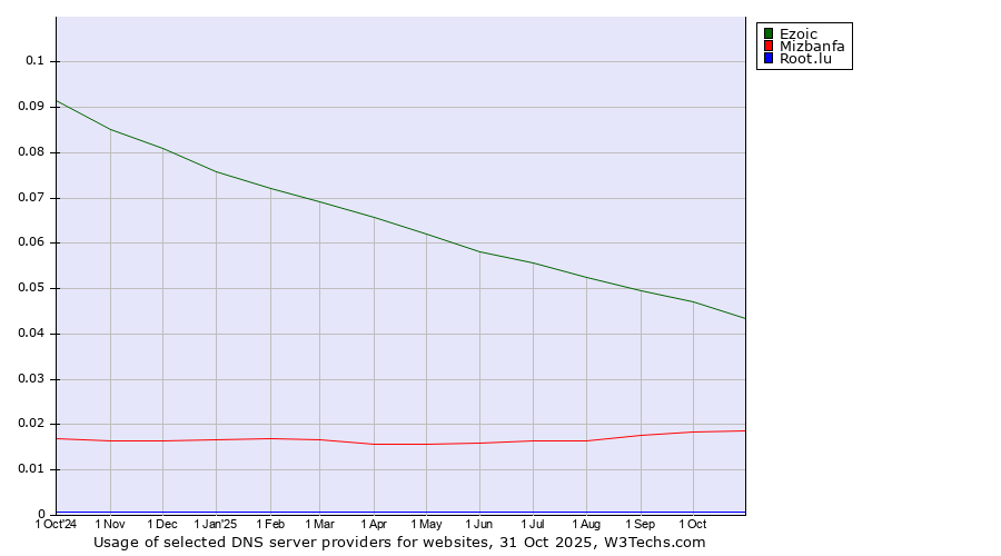Historical trends in the usage of Ezoic vs. Mizbanfa vs. Root.lu