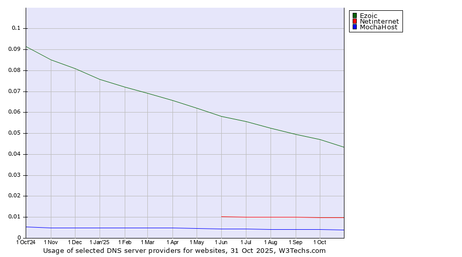 Historical trends in the usage of Ezoic vs. Netinternet vs. MochaHost