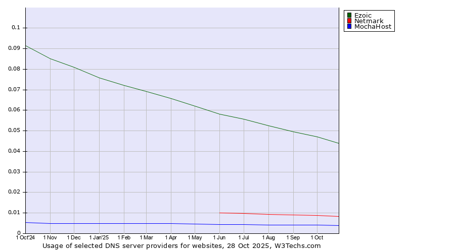 Historical trends in the usage of Ezoic vs. Netmark vs. MochaHost