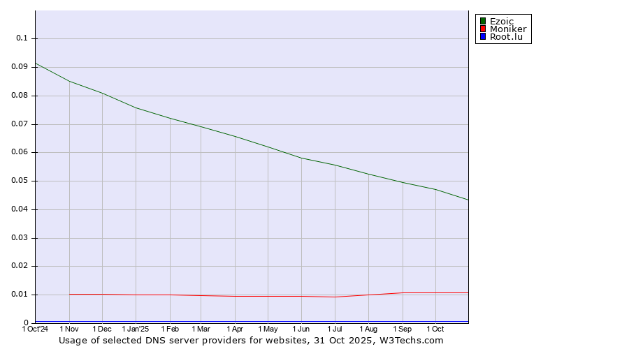 Historical trends in the usage of Ezoic vs. Moniker vs. Root.lu