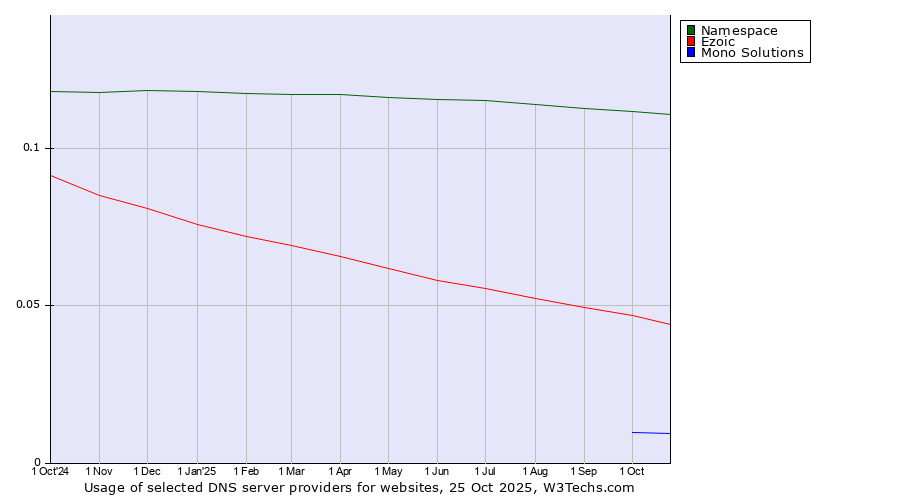 Historical trends in the usage of Namespace vs. Ezoic vs. Mono Solutions