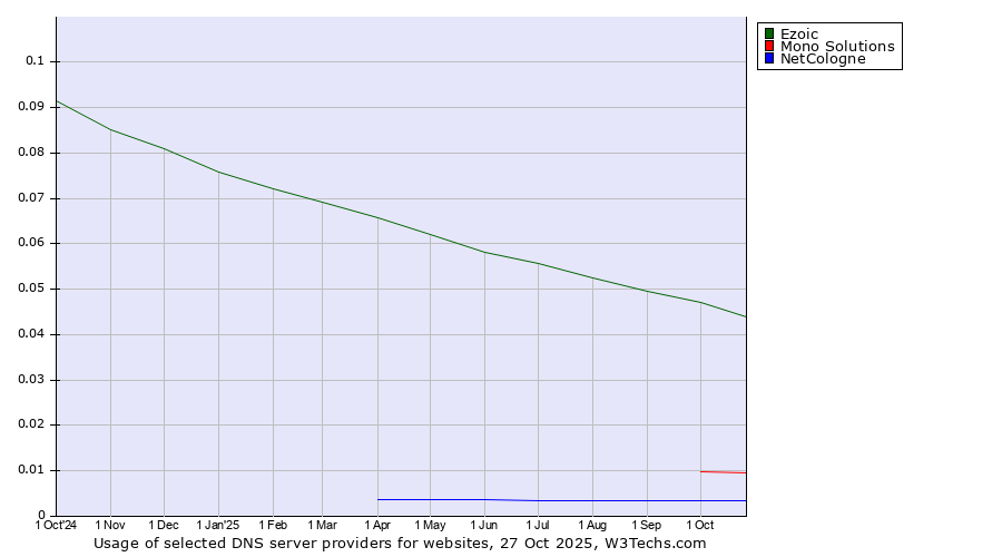 Historical trends in the usage of Ezoic vs. Mono Solutions vs. NetCologne
