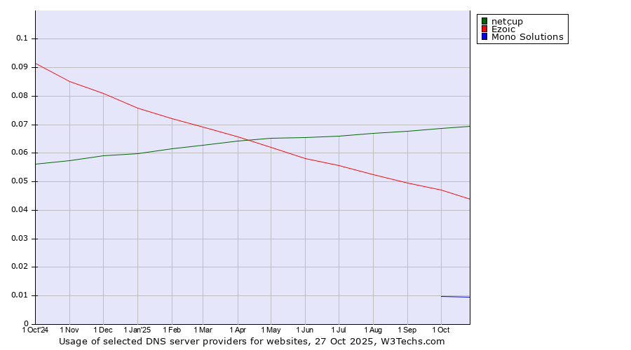 Historical trends in the usage of netcup vs. Ezoic vs. Mono Solutions