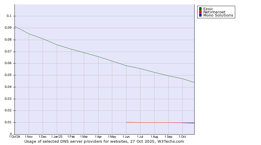 Historical trends in the usage of Ezoic vs. Netinternet vs. Mono Solutions
