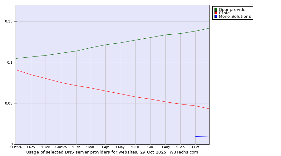 Historical trends in the usage of Openprovider vs. Ezoic vs. Mono Solutions