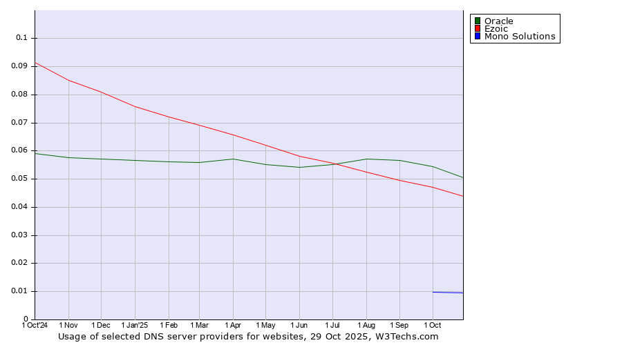 Historical trends in the usage of Oracle vs. Ezoic vs. Mono Solutions