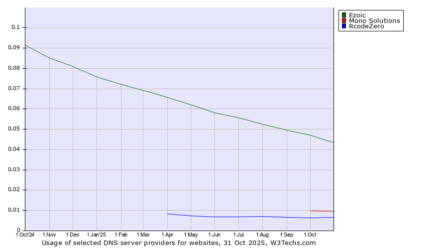 Historical trends in the usage of Ezoic vs. Mono Solutions vs. RcodeZero